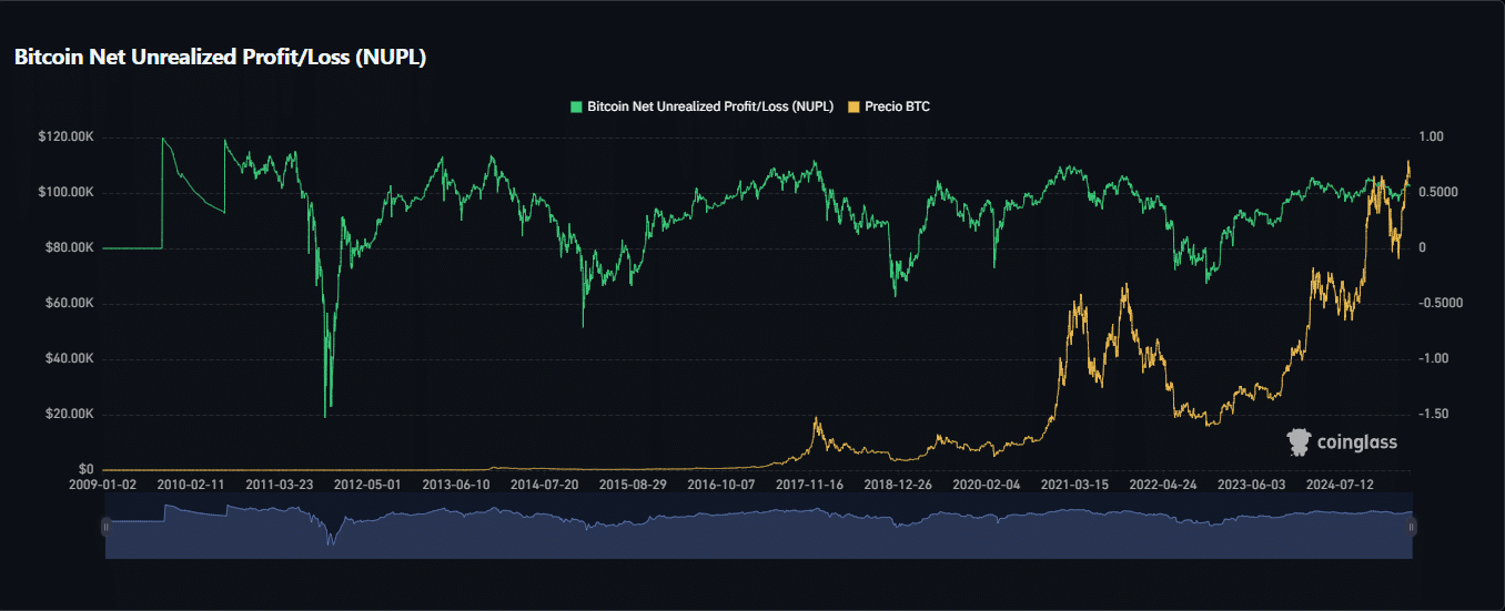 Gráfico del indicador NUPL (Net Unrealized Profit/Loss) comparado con el precio de bitcoin, herramienta clave para evaluar el sentimiento del mercado y el estado de las ganancias no realizadas.