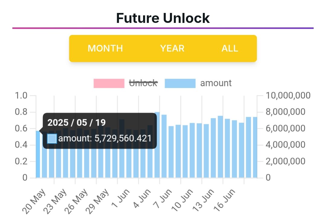 Hoy, se desbloquean 5.7 millones de tokens Pi, lo que podría generar un exceso de oferta que el mercado actual simplemente no está preparado para absorber.