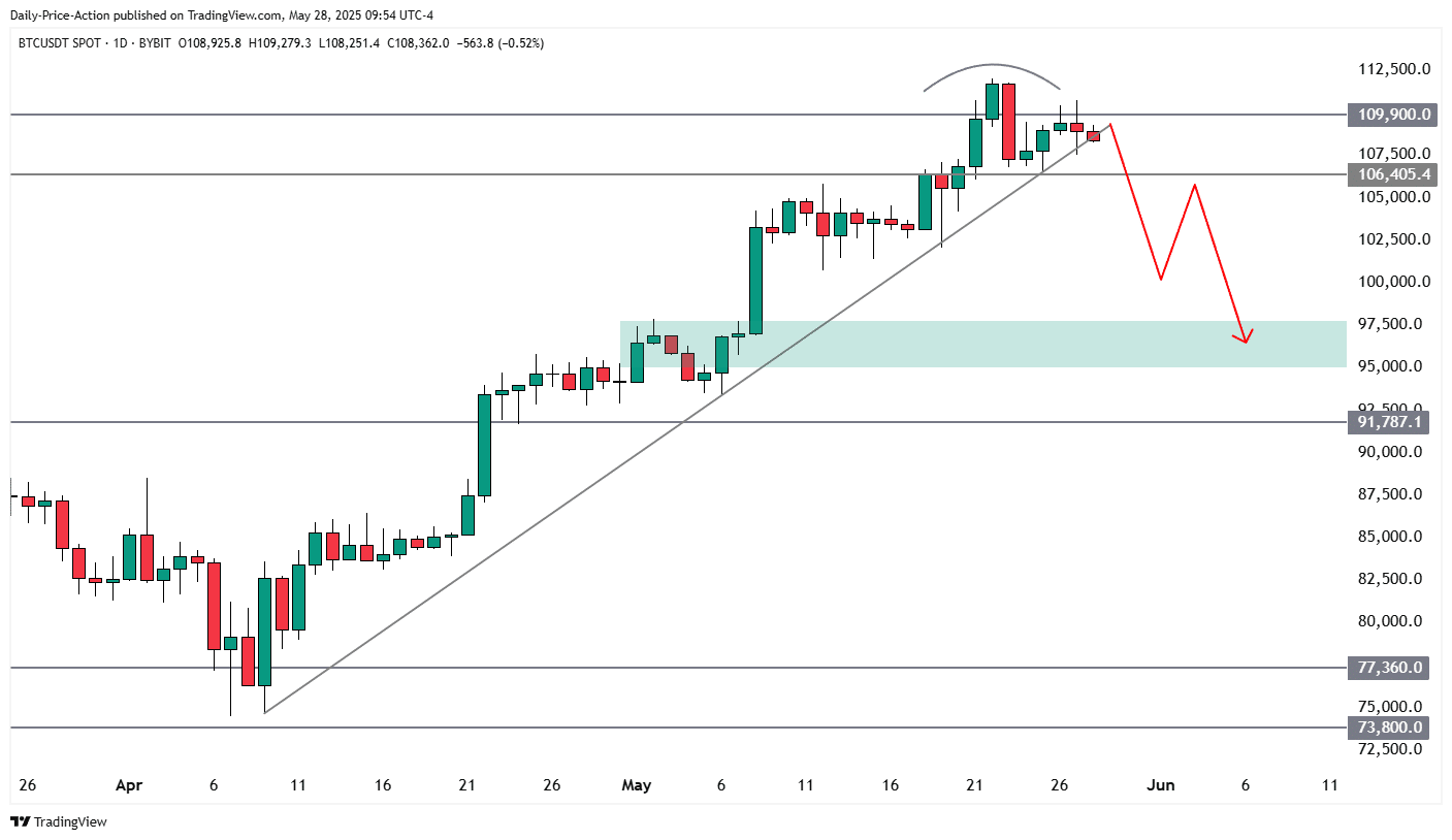 Según Bennett, mantiene una posición corta desde poco más de $111.000 y considera que "los $106.000 son la clave para el desequilibrio entre los $96.000 y $97.000".