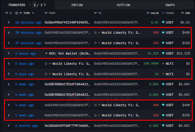 En total, la entidad ha acumulado 800 millones de tokens WLFI, despertando teorías sobre una próxima inclusión en exchanges, dado que estas operaciones suelen preceder listados oficiales o estrategias de liquidez.