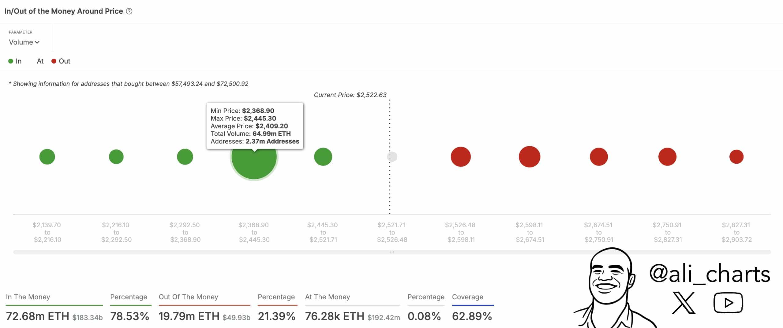 Ethereum se encuentra ahora en una zona de soporte crítica entre los $2.368 y $2.445, una región donde aproximadamente 2.37 millones de direcciones acumulan más de 65 millones de ETH.