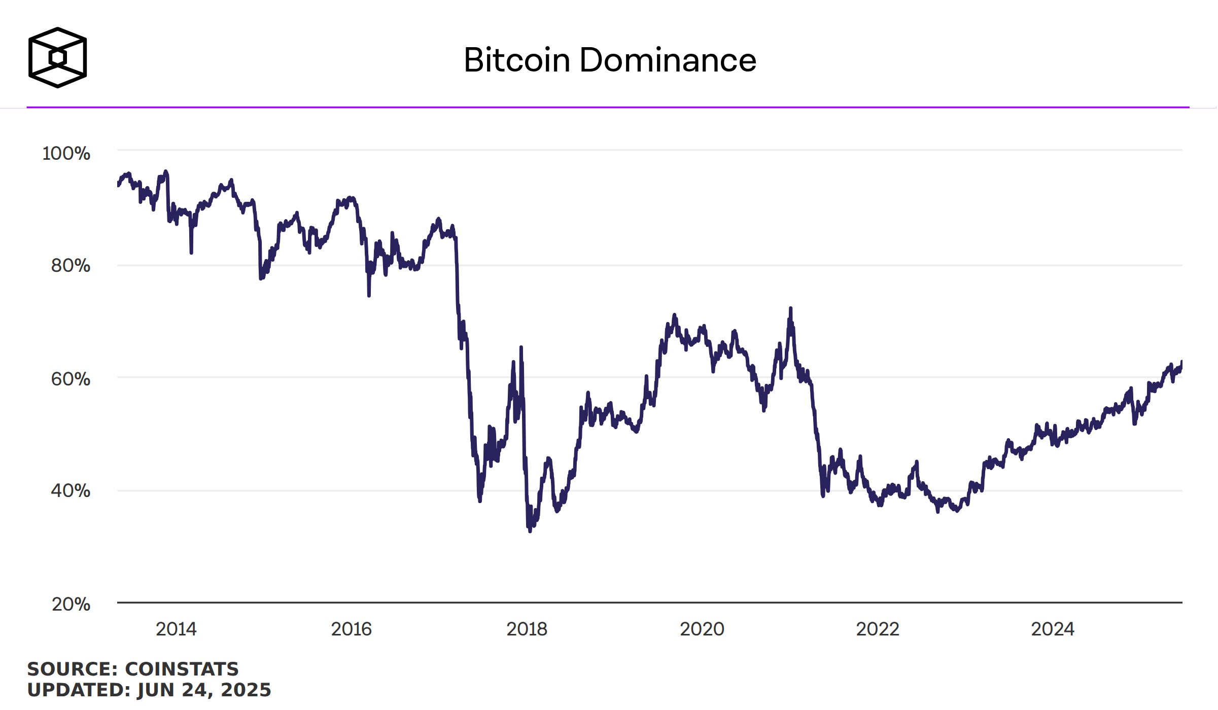 Actualmente, la dominancia de Bitcoin en 62% no solo marca un regreso a niveles no vistos desde mediados de 2023, sino que también refleja un cambio en el comportamiento de los inversores y en la narrativa general del mercado.