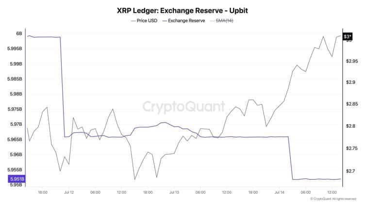 Durante las últimas 12 horas, se han retirado más de 14 millones de XRP del exchange Upbit, uno de los más grandes y relevantes de Corea del Sur.