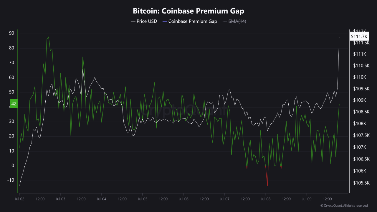 egún el analista de CryptoQuant, Burak Kesmeci, el precio de Bitcoin superó los $112.000 en sincronía con un aumento significativo en el índice de prima Coinbase-Binance, que llegó a 42 puntos.
