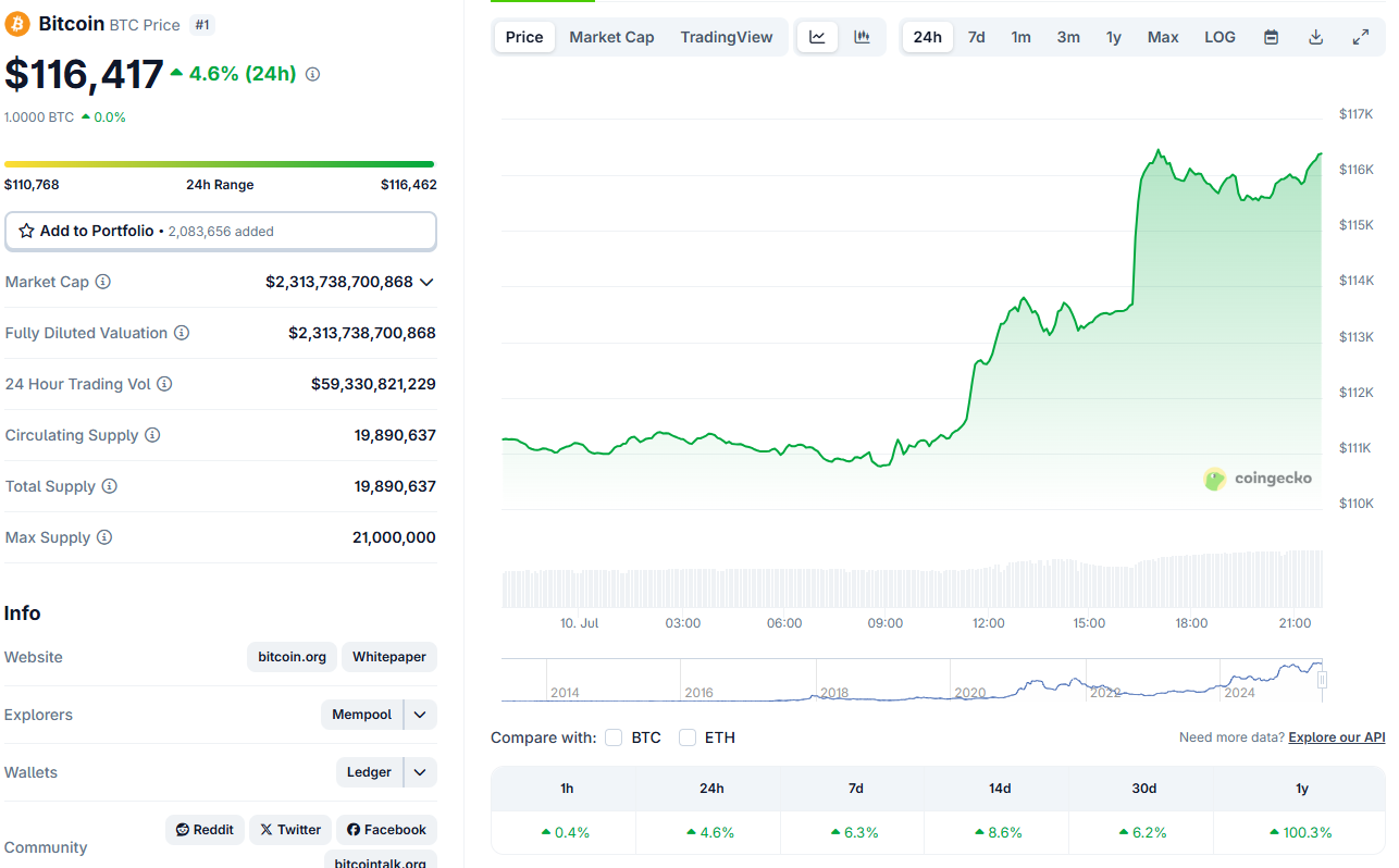 Bitcoin ha vuelto a dominar los titulares globales tras alcanzar un nuevo máximo histórico de $116.462.