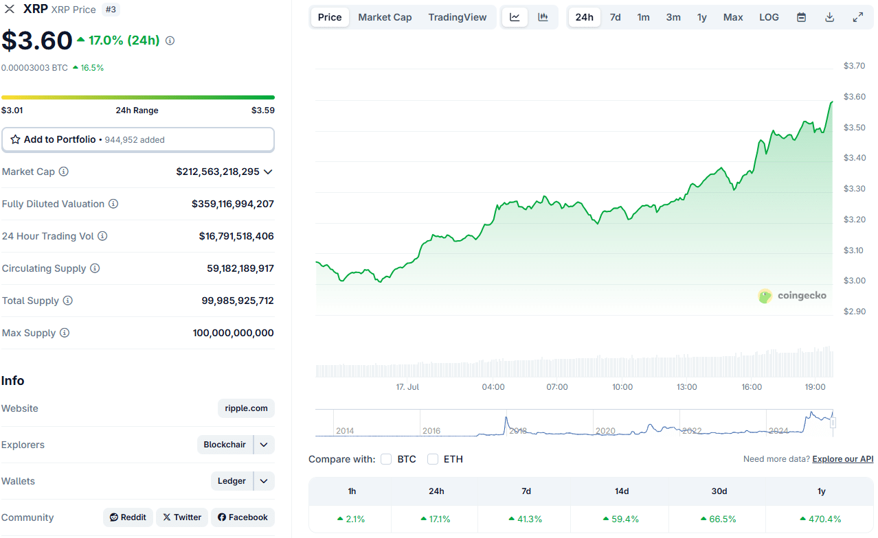 El precio de XRP ha alcanzado un nuevo máximo histórico de $3.6.