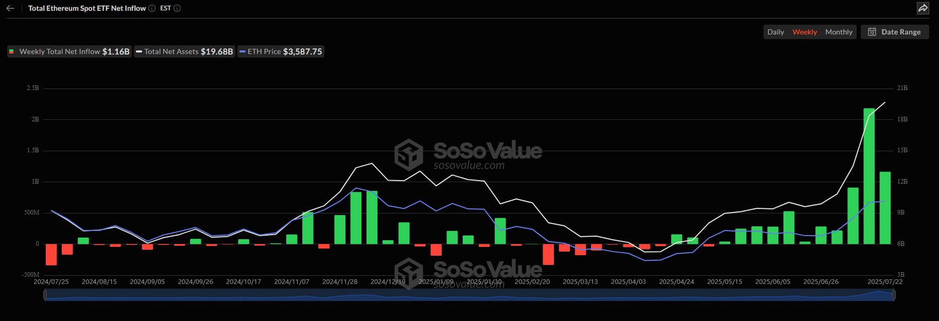Entradas netas en ETFs de Ethereum vs Bitcoin en los cinco días consecutivos que marcaron esta racha.
