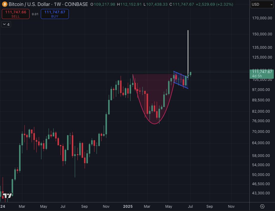 Según el cofundador de Milk Road, Kyle Reidhead, el gráfico semanal de BTC muestra un claro patrón de “cup and handle” o “taza con asa”, una figura clásica de continuación alcista.
