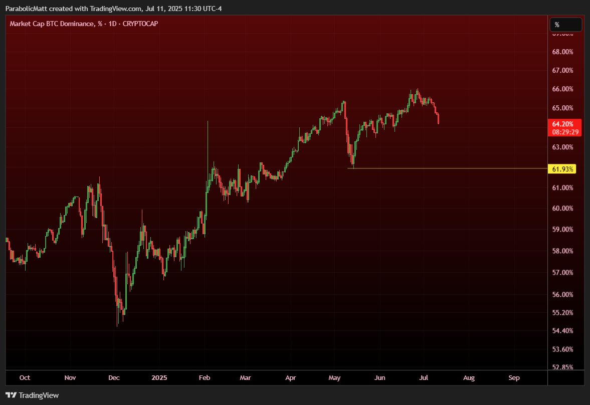 El analista Matthew Hyland considera que el rally real altseason 2025 comenzará cuando la dominancia de BTC caiga al 45% o menos.