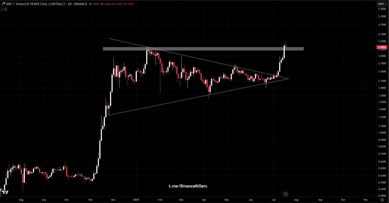 El primer gráfico relevante es el patrón de triángulo simétrico que ha tomado forma en el gráfico diario del precio de XRP.