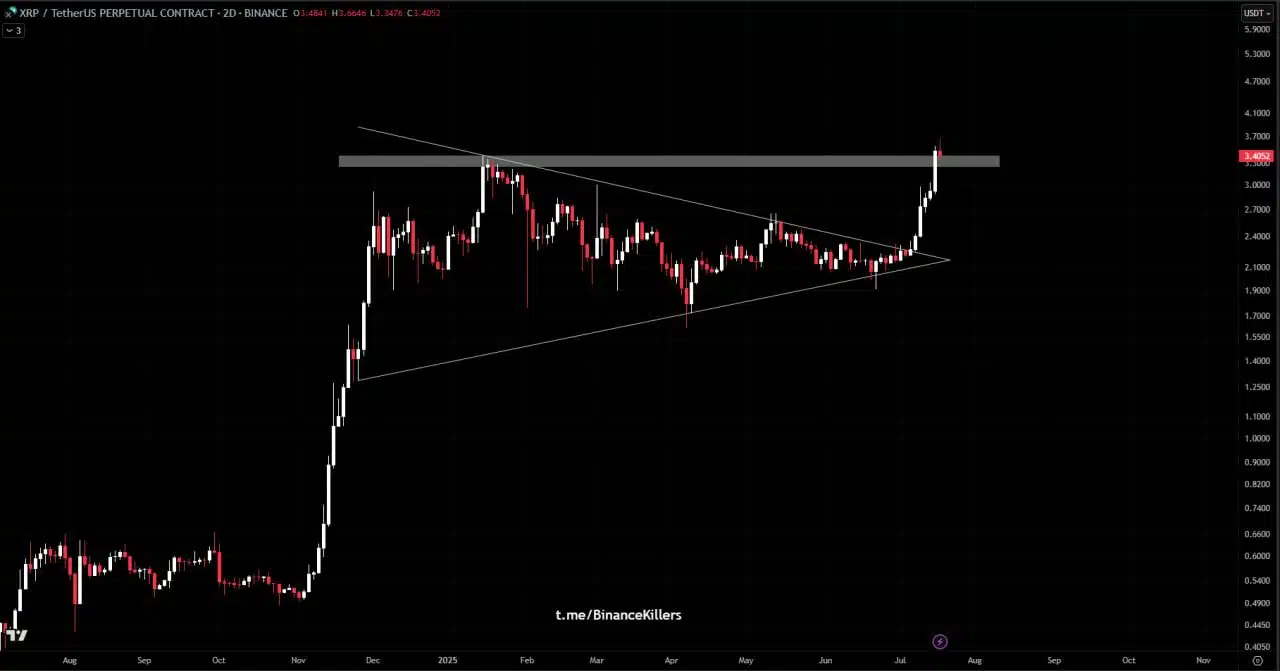 El primer gráfico relevante es el patrón de triángulo simétrico que ha tomado forma en el gráfico diario del precio de XRP.