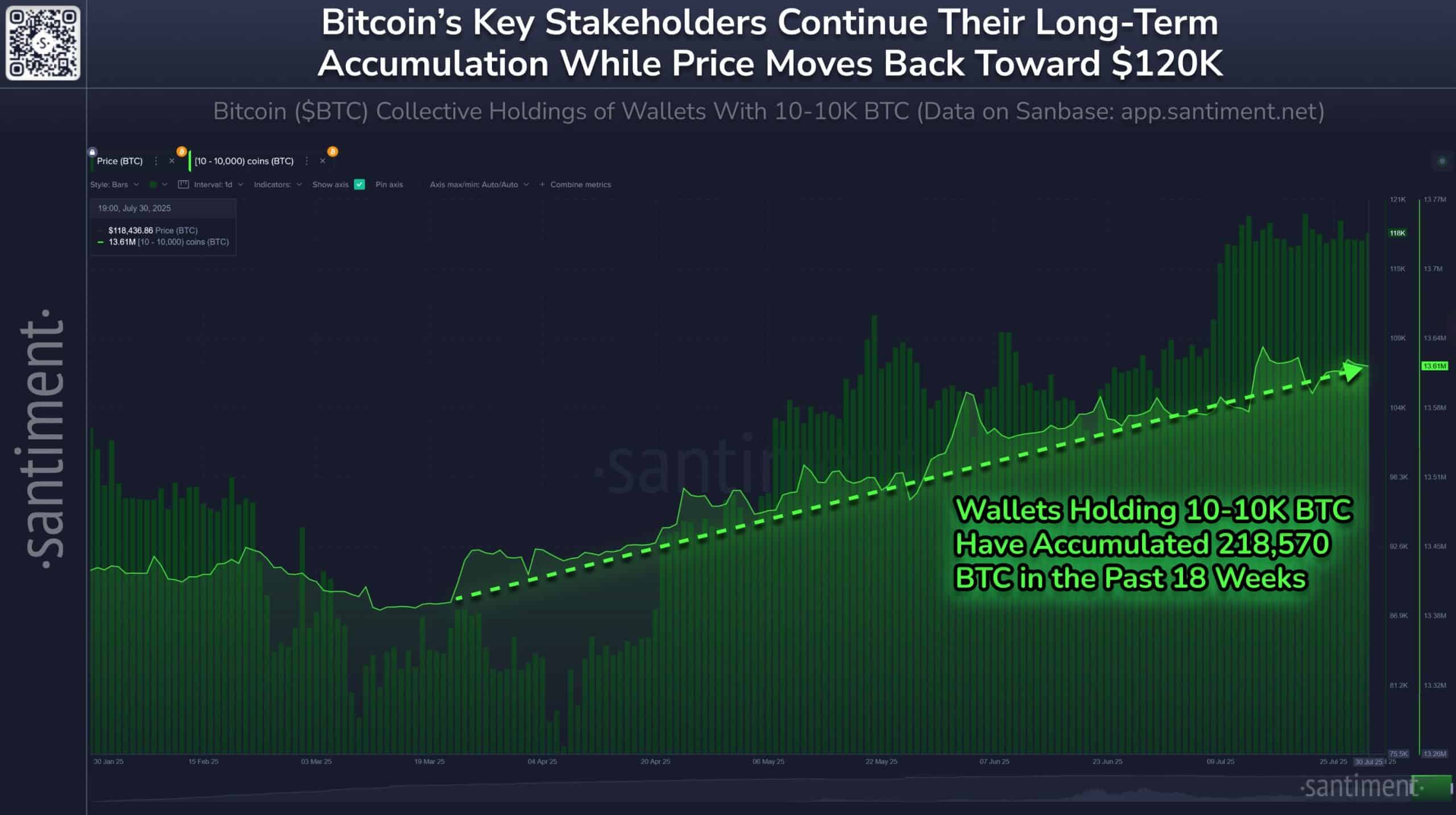 La plataforma de análisis Santiment ha reportado que desde finales de marzo, estas ballenas han incrementado su posición en más de 218.000 BTC. 