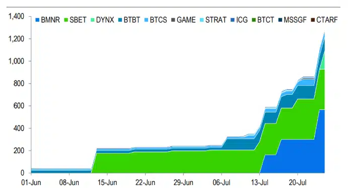ETH en poder de las empresas con tesorería de Ethereum (Fuente: Standard Chartered)