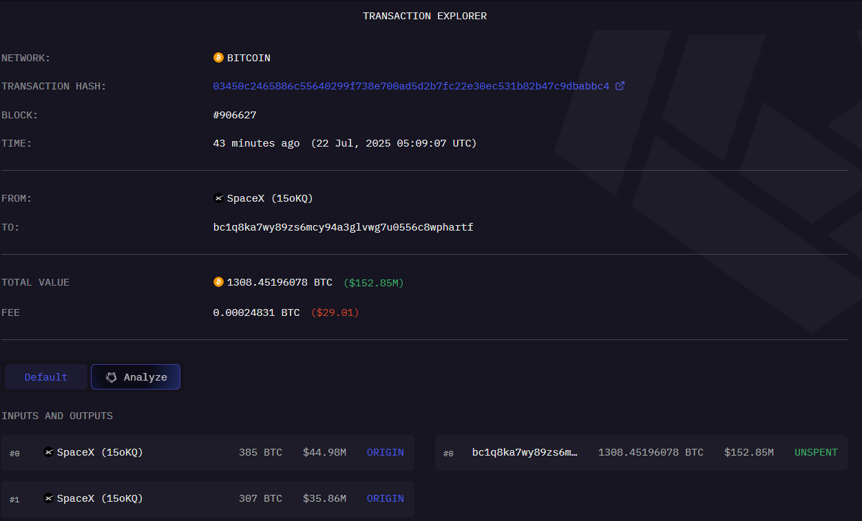 Según datos de la firma de análisis Arkham Intelligence, una billetera vinculada a SpaceX movió más de 1.300 BTC, valorados en aproximadamente $153 millones, el pasado martes.