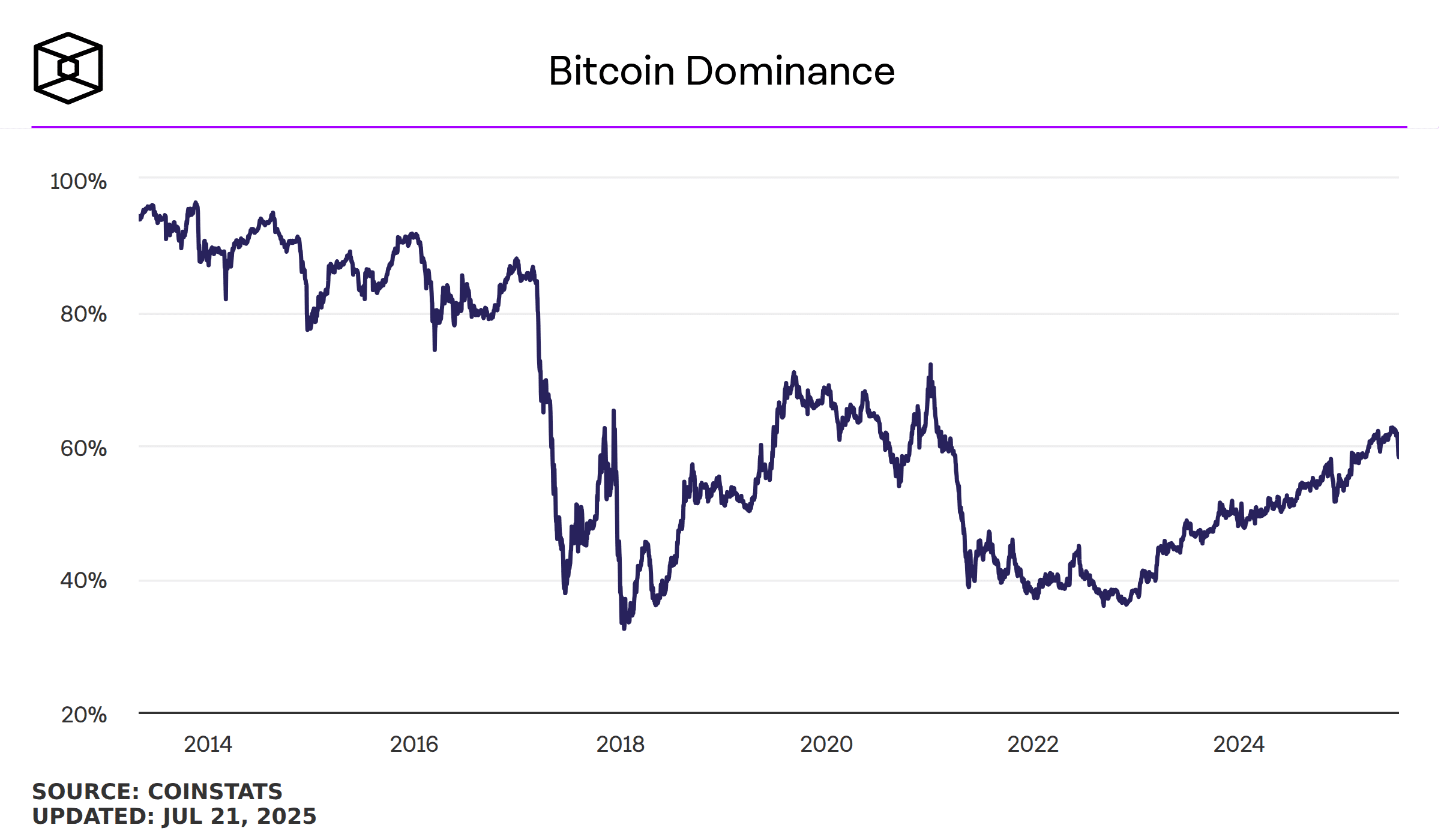 La dominancia de Bitcoin, un indicador clave del mercado cripto, ha sufrido una notable caída en los últimos días, descendiendo hasta el 58%