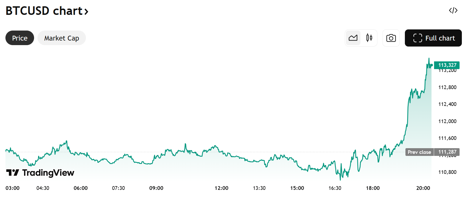 En la noche del 10 de julio de 2025, Bitcoin rompió su máximo histórico y se cotizó a $113.289, según datos de múltiples exchanges y plataformas como CoinMarketCap y TradingView.