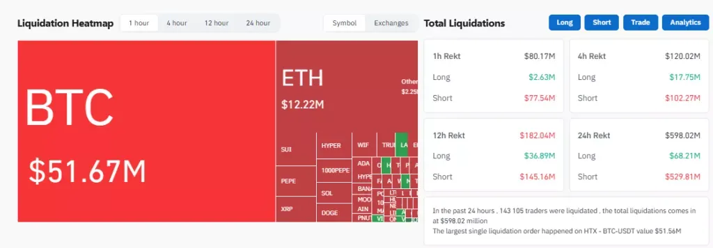 Según Coinglass, en las últimas 24 horas se liquidaron $598 millones, de los cuales $529 millones fueron posiciones cortas en Bitcoin.