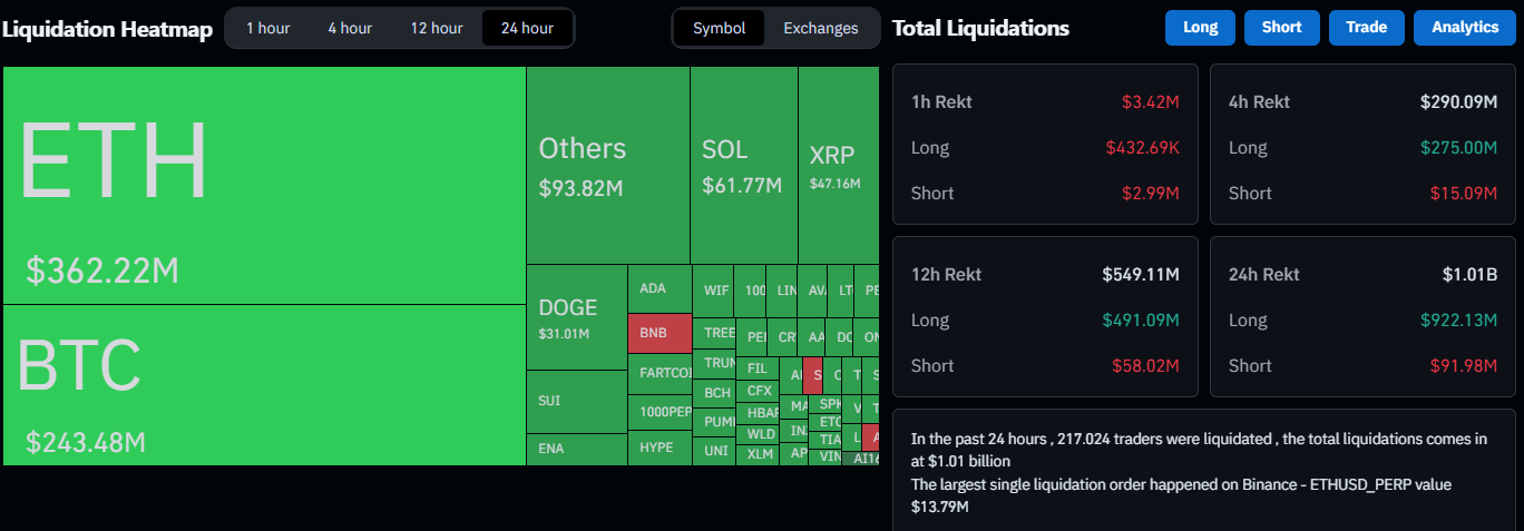 Liquidaciones del mercado cripto en las últimas 24 horas.