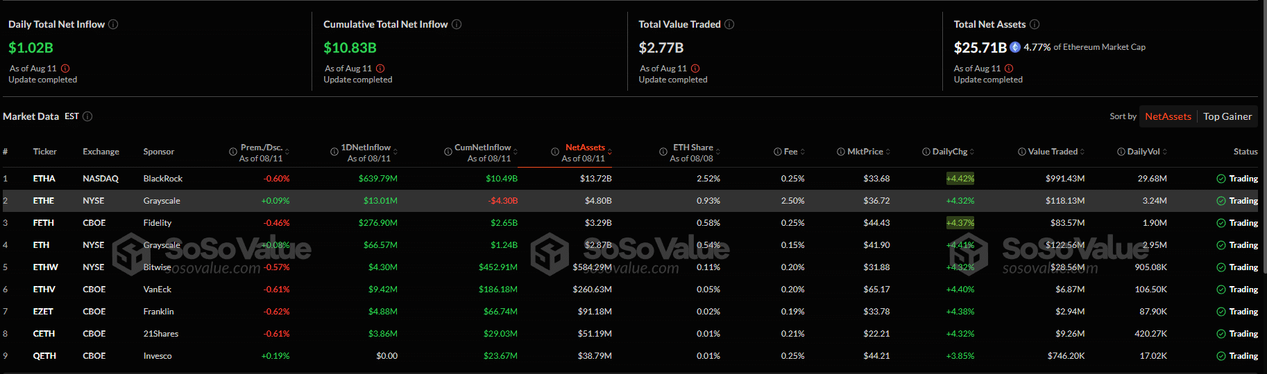 Según datos de SoSoValue, los nueve ETFs de Ethereum al contado disponibles en EE. UU. sumaron $1.020 millones en entradas netas en un solo día.