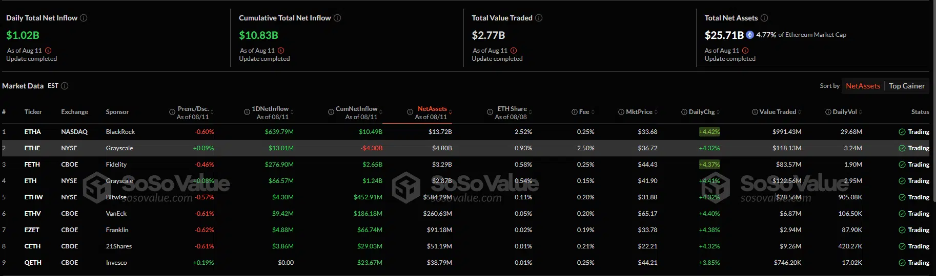 Según datos de SoSoValue, los nueve ETFs de Ethereum al contado disponibles en EE. UU. sumaron $1.020 millones en entradas netas en un solo día.