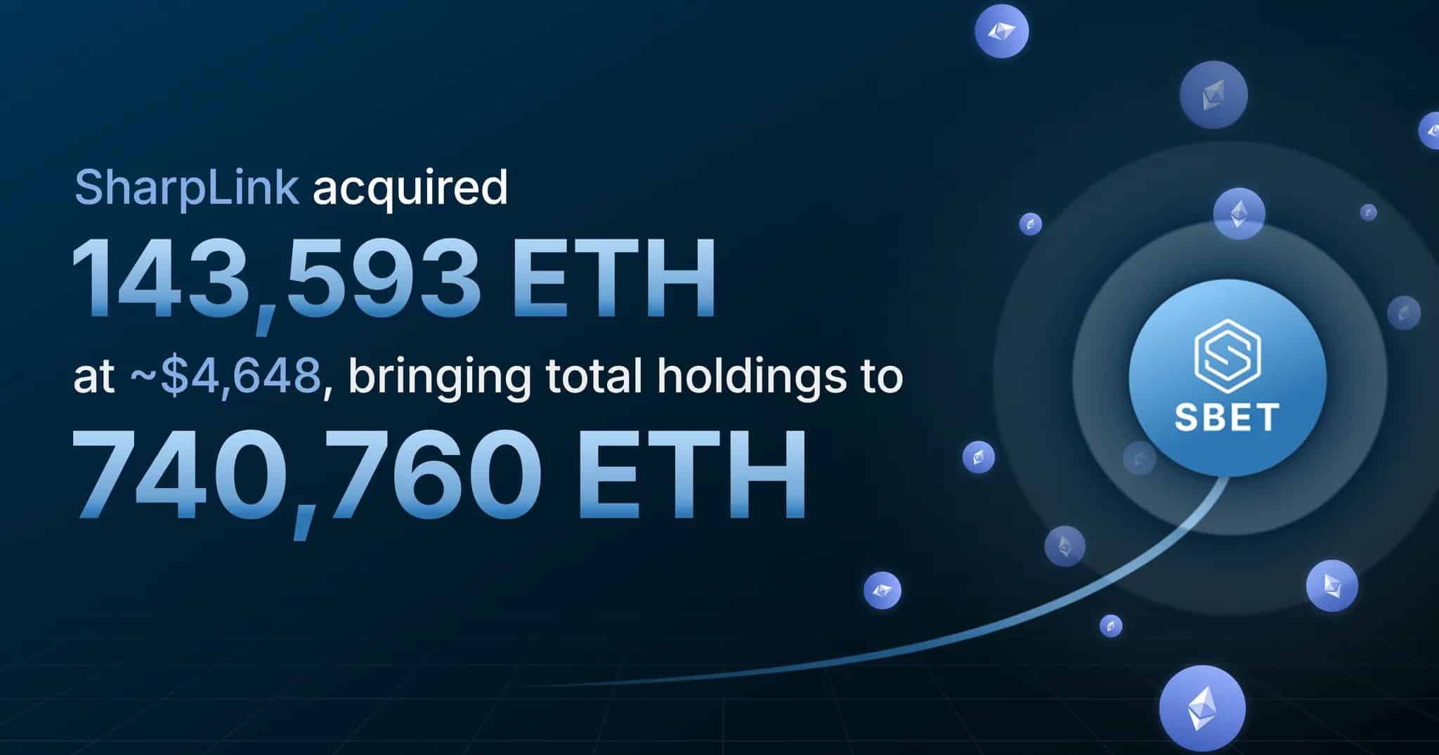 La compra más reciente, realizada el 19 de agosto de 2024, se ejecutó a un precio promedio de $4.648 por ETH, lo que muestra la confianza de la compañía en el valor a largo plazo de Ethereum, a pesar de la volatilidad a corto plazo.