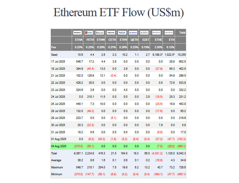 El lunes, los ETF de Ethereum registraron una salida neta diaria de $465 millones, según datos de Farside Investors. 