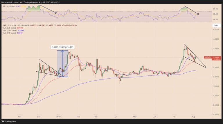 A inicios de este año, XRP formó un patrón similar que culminó en una subida del 70%, llevando el precio desde los $2.00 hasta los $3.39 en cuestión de semanas.