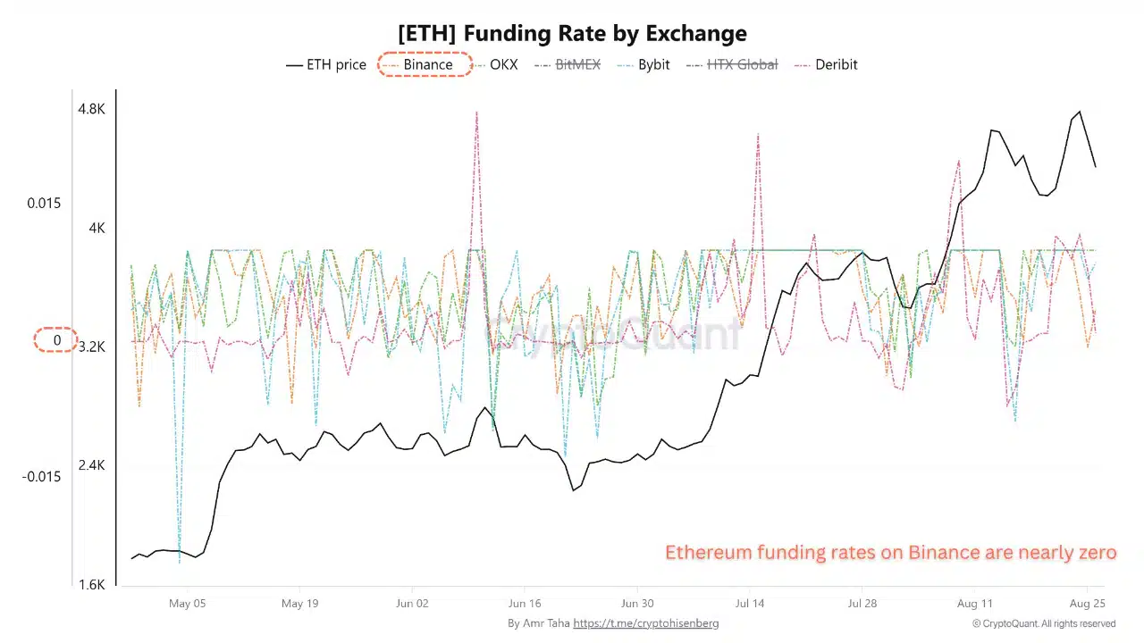 Las tasas de financiamiento (funding rates) de Ethereum cayeron a niveles cercanos a cero.