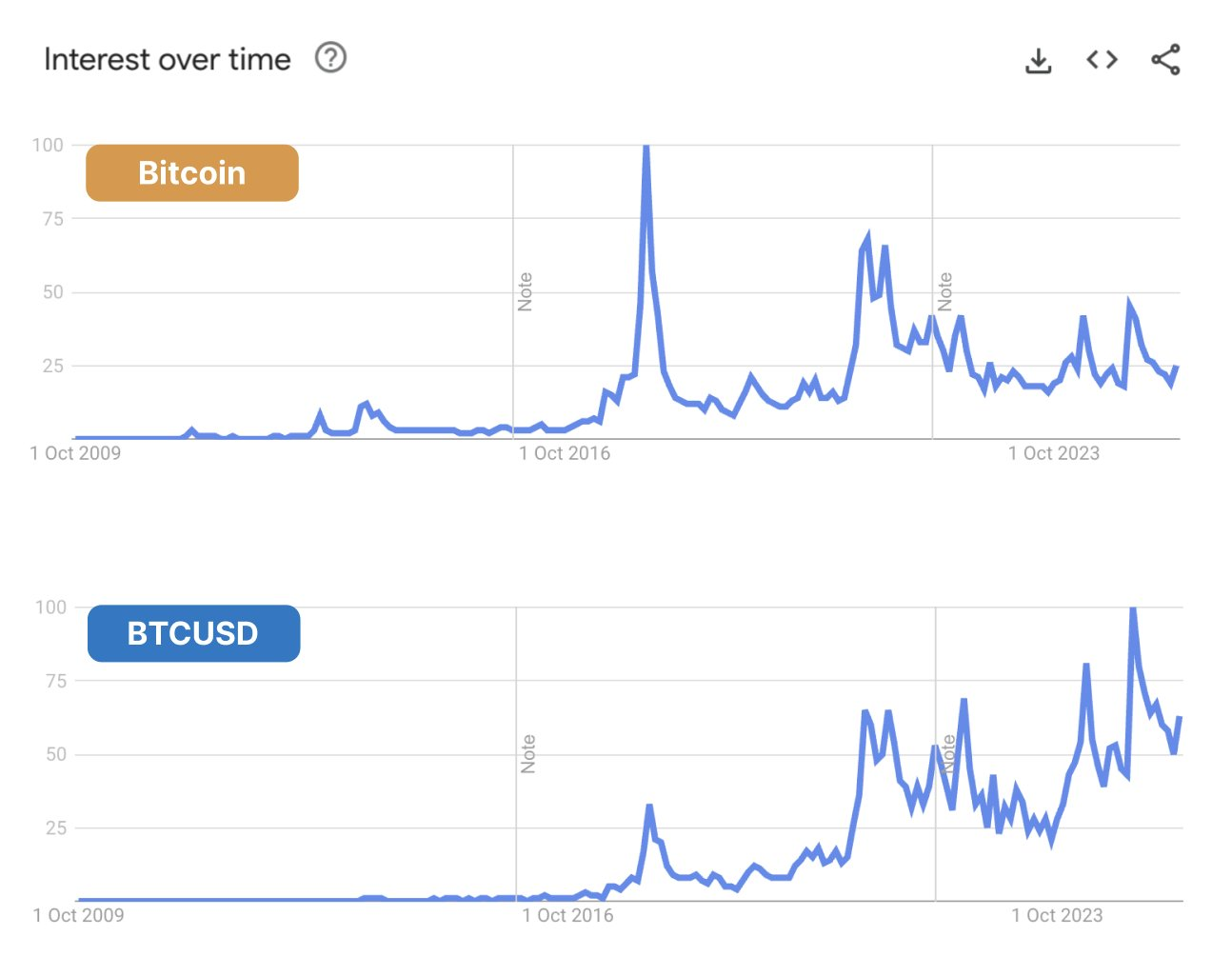 búsquedas de Bitcoin en Google