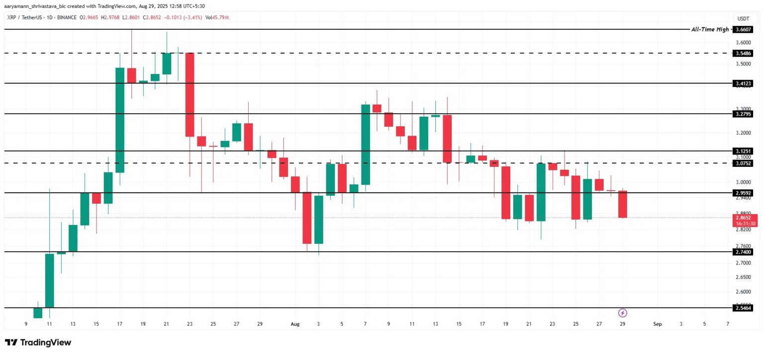 Desde el punto de vista técnico, XRP enfrenta un momento decisivo. 