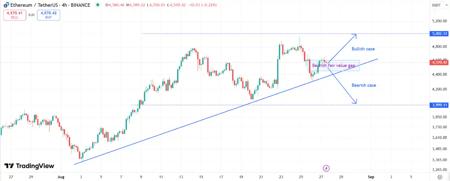 En el análisis de los gráficos, se observa que Ethereum está cubriendo un vacío de valor justo (fair value gap) en el rango de $4.600 a $4.450. 
