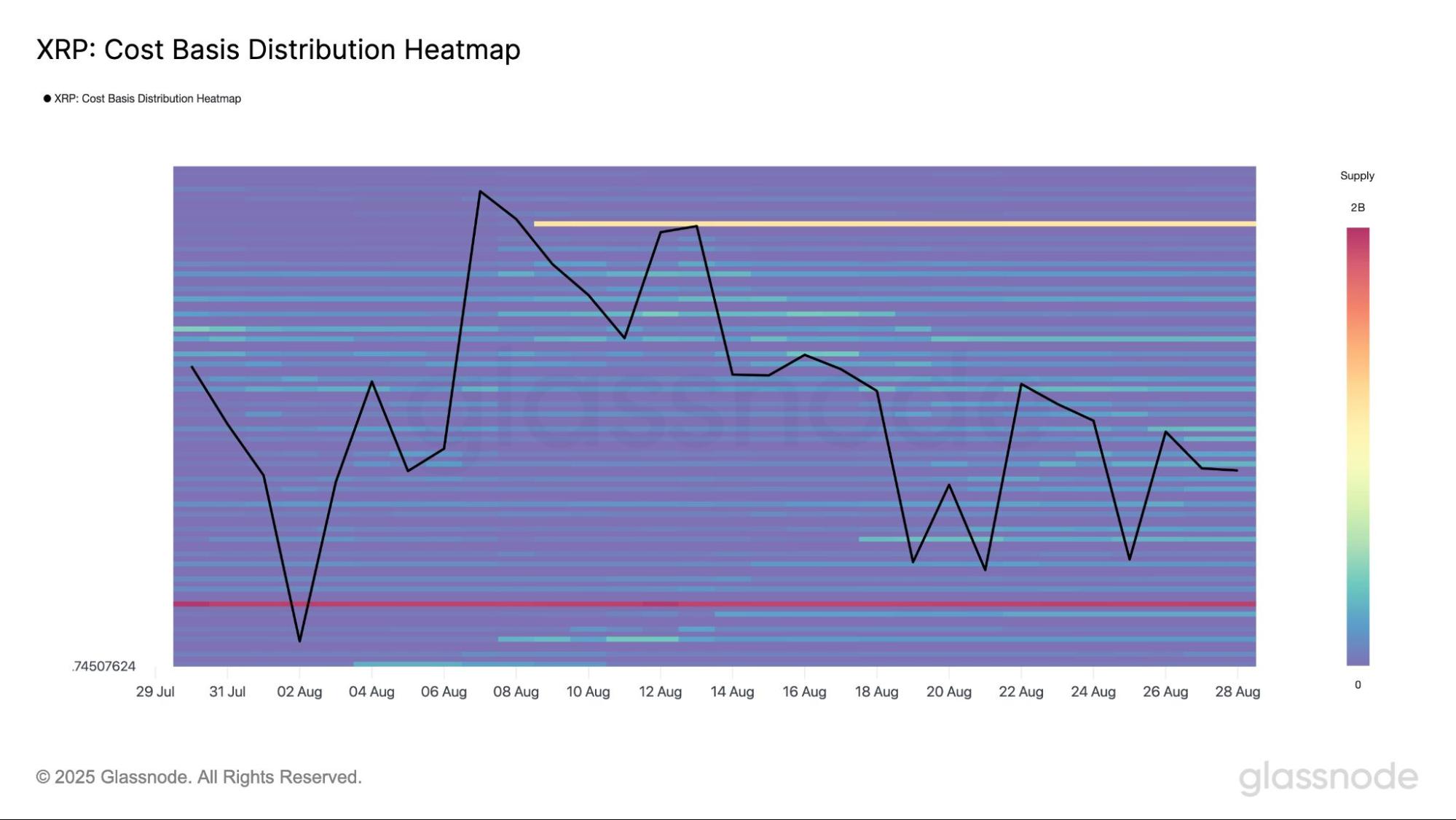 El precio de XRP se acerca a una prueba clave en torno a $2.80 durante septiembre, según el heatmap de coste base de Glassnode. 