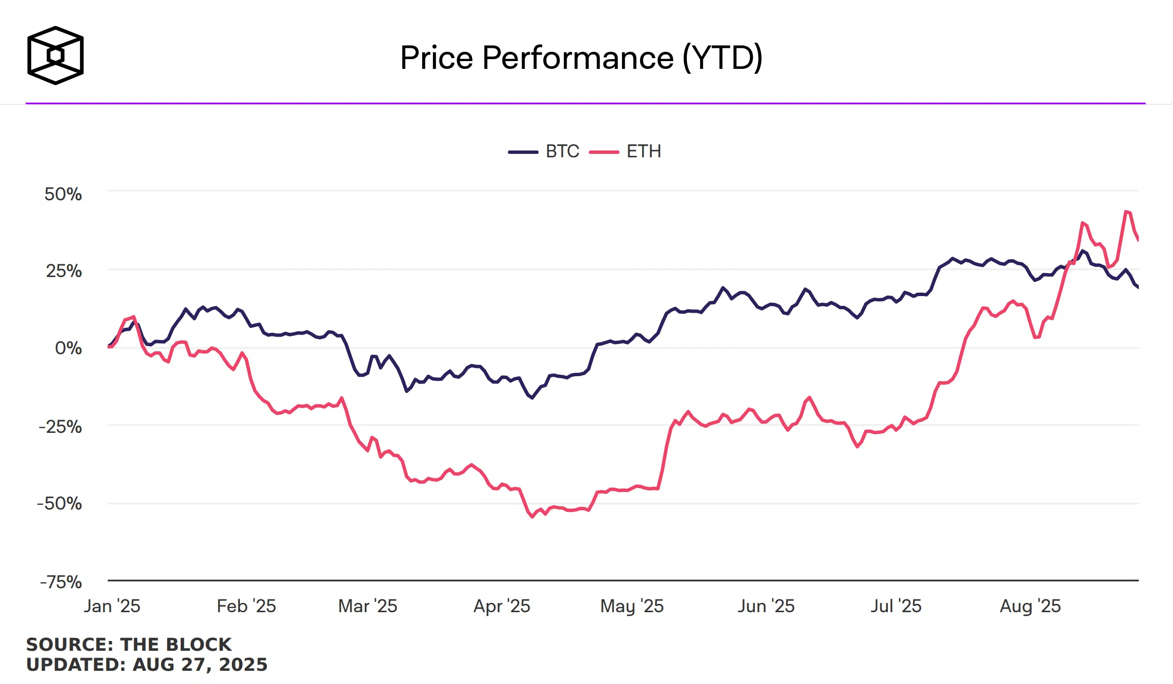 La relación ETH/BTC superó el 0.04 por primera vez en 2025, un dato clave que pone en evidencia la fortaleza relativa de Ethereum frente a Bitcoin en este momento.