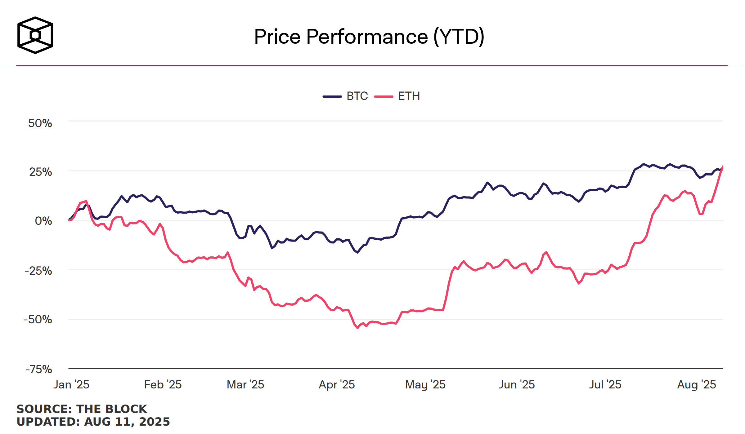Según datos recientes, el precio del ether (ETH) ha subido un 29% en lo que va del año, superando ligeramente el 28% de crecimiento de BTC.