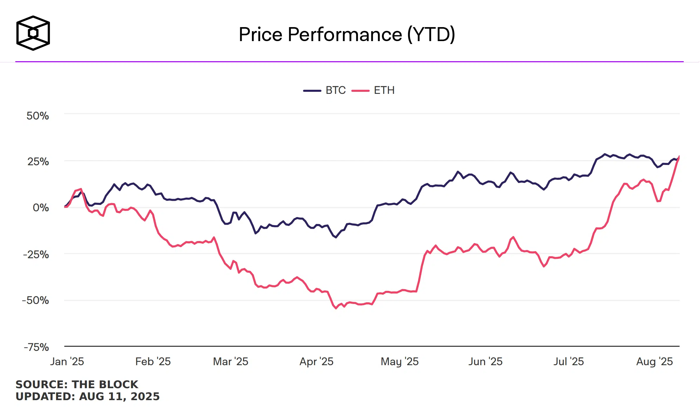 Según datos recientes, el precio del ether (ETH) ha subido un 29% en lo que va del año, superando ligeramente el 28% de crecimiento de BTC.