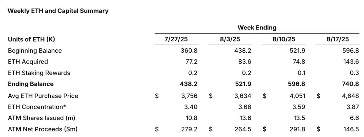 En menos de tres meses, la compañía no solo ha destinado más de $667 millones a nuevas compras, sino que también ha obtenido 1.388 ETH en recompensas de staking, consolidando así su papel como un jugador clave en la red.