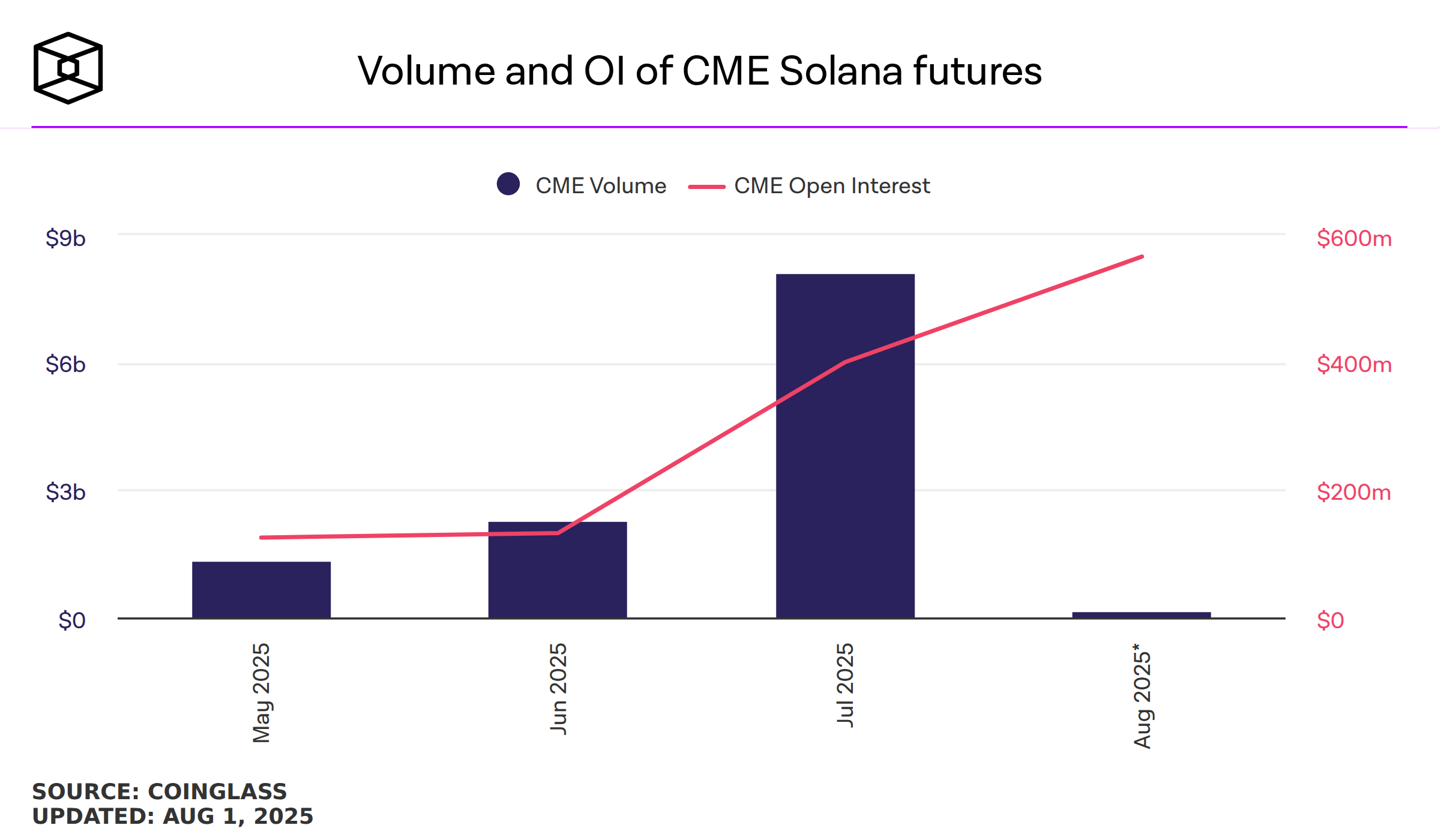 El volumen de los futuros de Solana alcanza los $8.100 millones