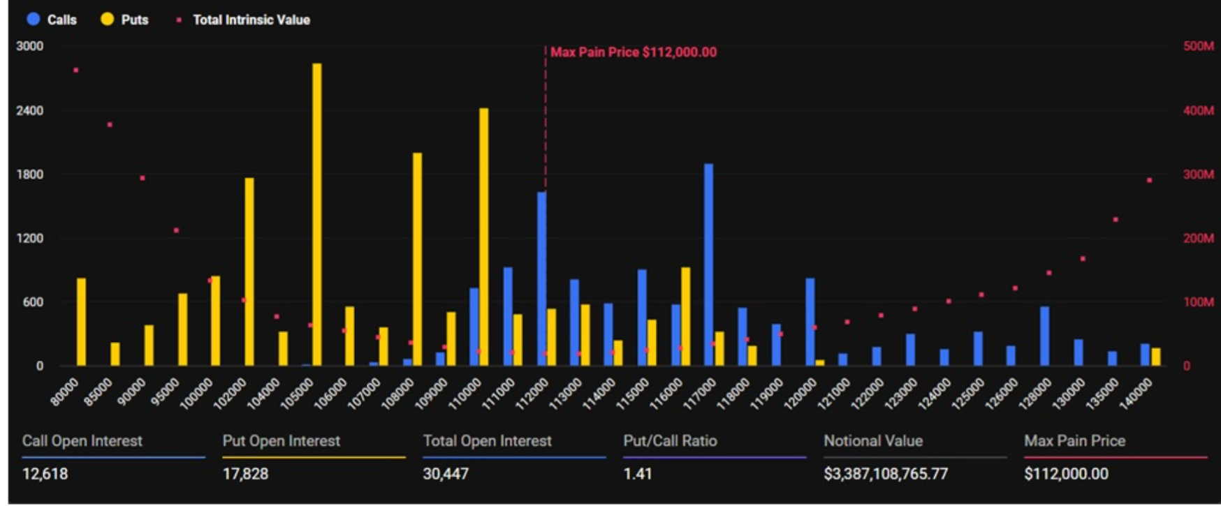 3.380 millones de dólares en opciones de Bitcoin vencen el 5 de septiembre | Fuente: Deribit