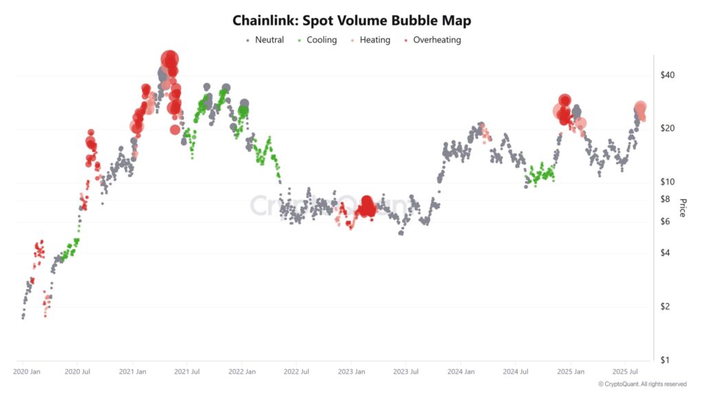 La actividad en el mercado spot de Chainlink ha mostrado un repunte significativo en las últimas jornadas, lo que refleja un mayor compromiso de compra.