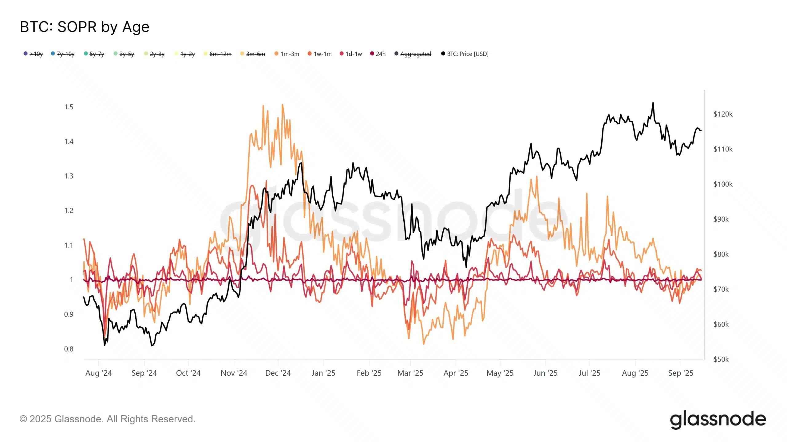 Glassnode destaca el comportamiento del SOPR (Spent Output Profit Ratio), un indicador que mide si las monedas que se están moviendo en la red lo hacen con ganancias o pérdidas.