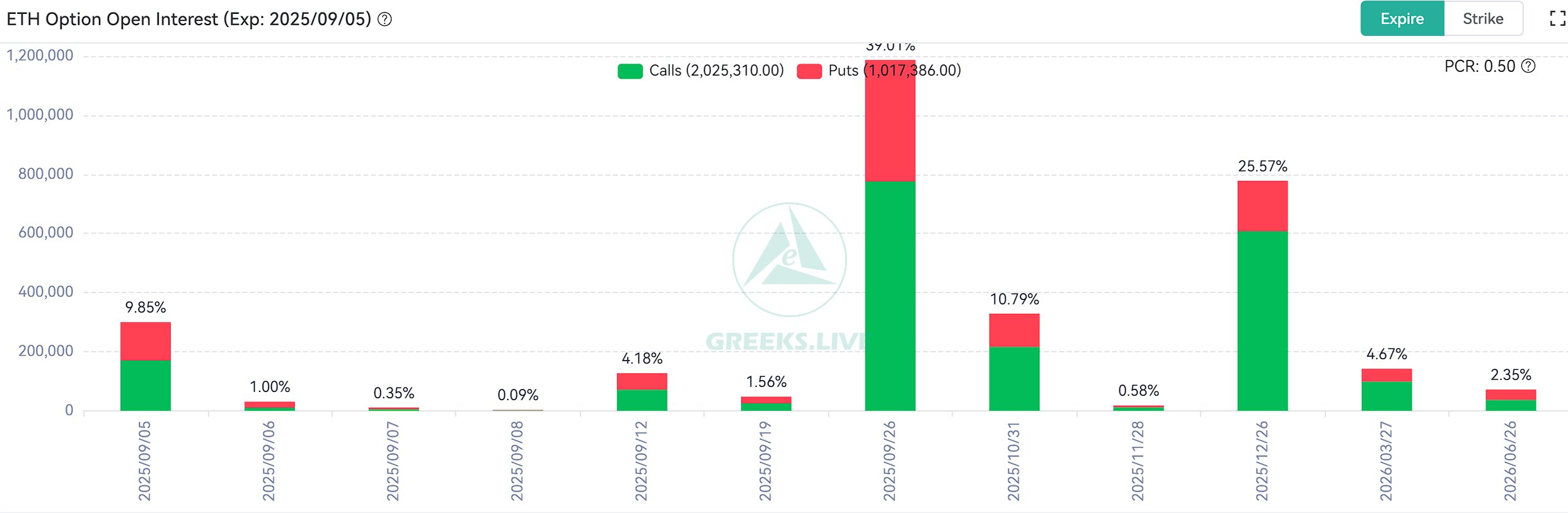 Según datos de la firma Greeks.live, las criptos tienden a mostrar un rendimiento más débil en este mes.