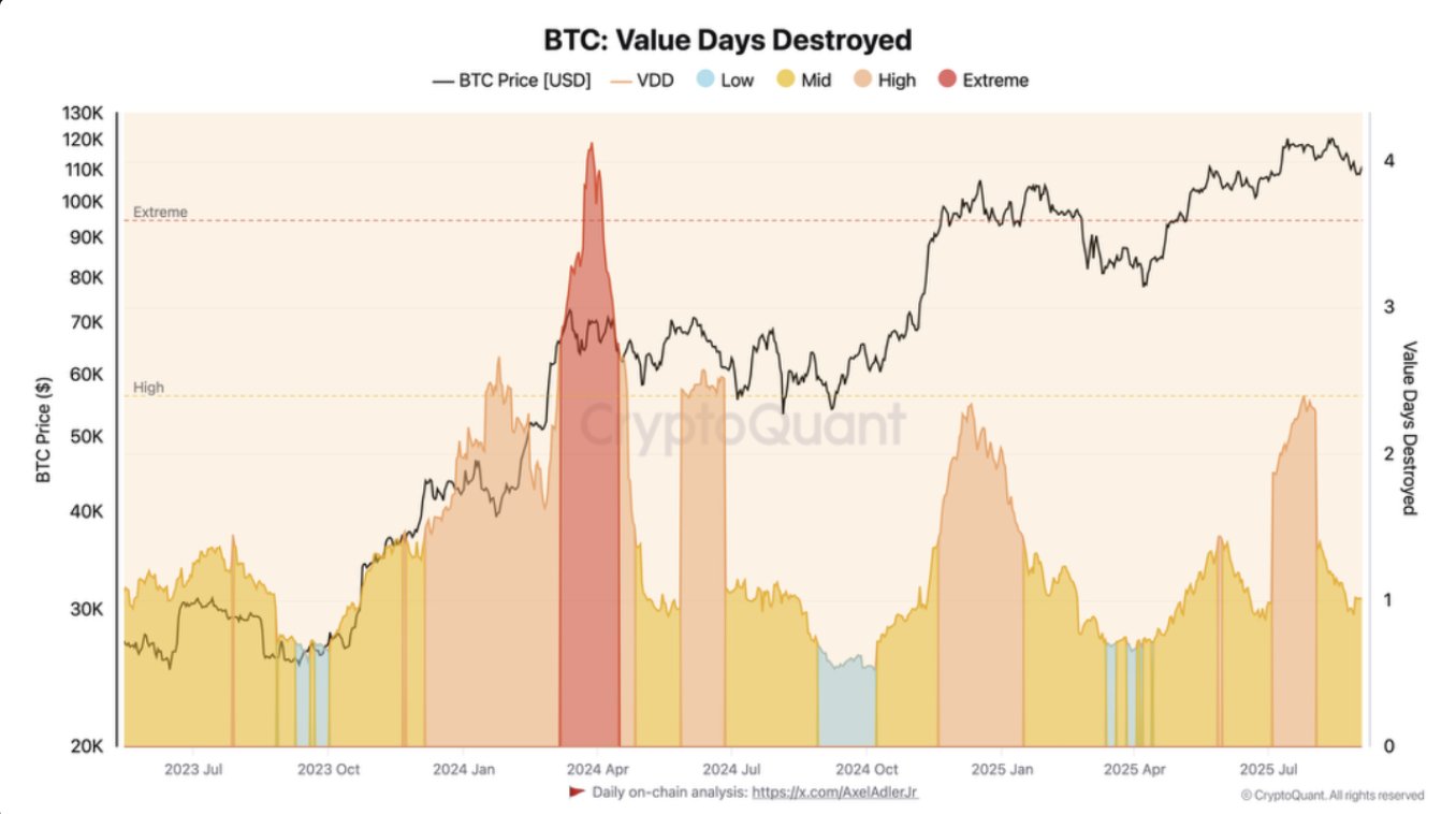 La firma de análisis en cadena CryptoQuant reportó que el indicador Value Days Destroyed (VDD) de Bitcoin muestra una disminución en la presión vendedora por parte de los holders de largo plazo.