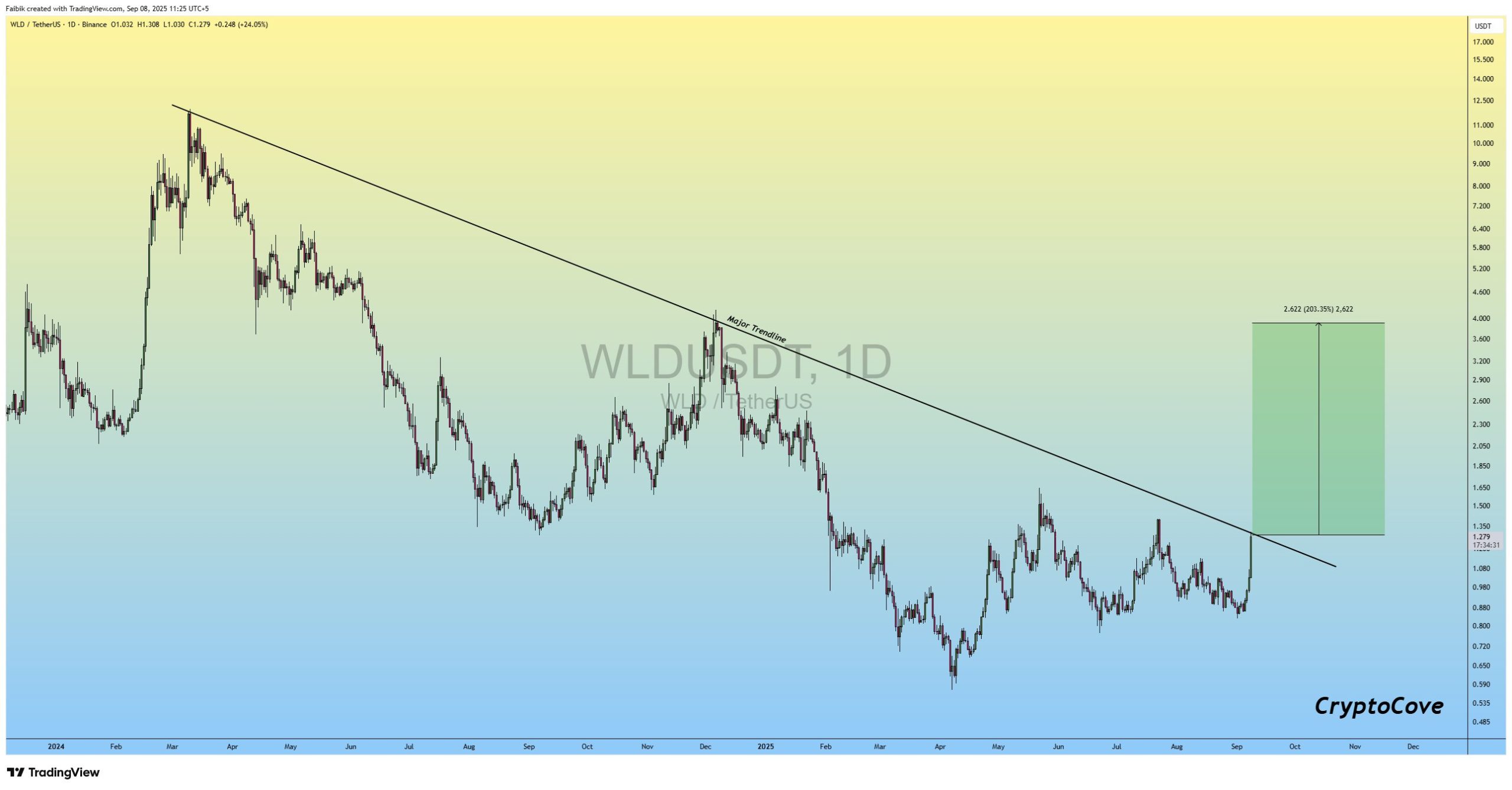 Más allá de los fundamentos, los gráficos de precio también ofrecen pistas interesantes. Según el analista Captain Faibik, Worldcoin (WLD) está muy cerca de una ruptura de tendencia de varios años en el gráfico diario.
