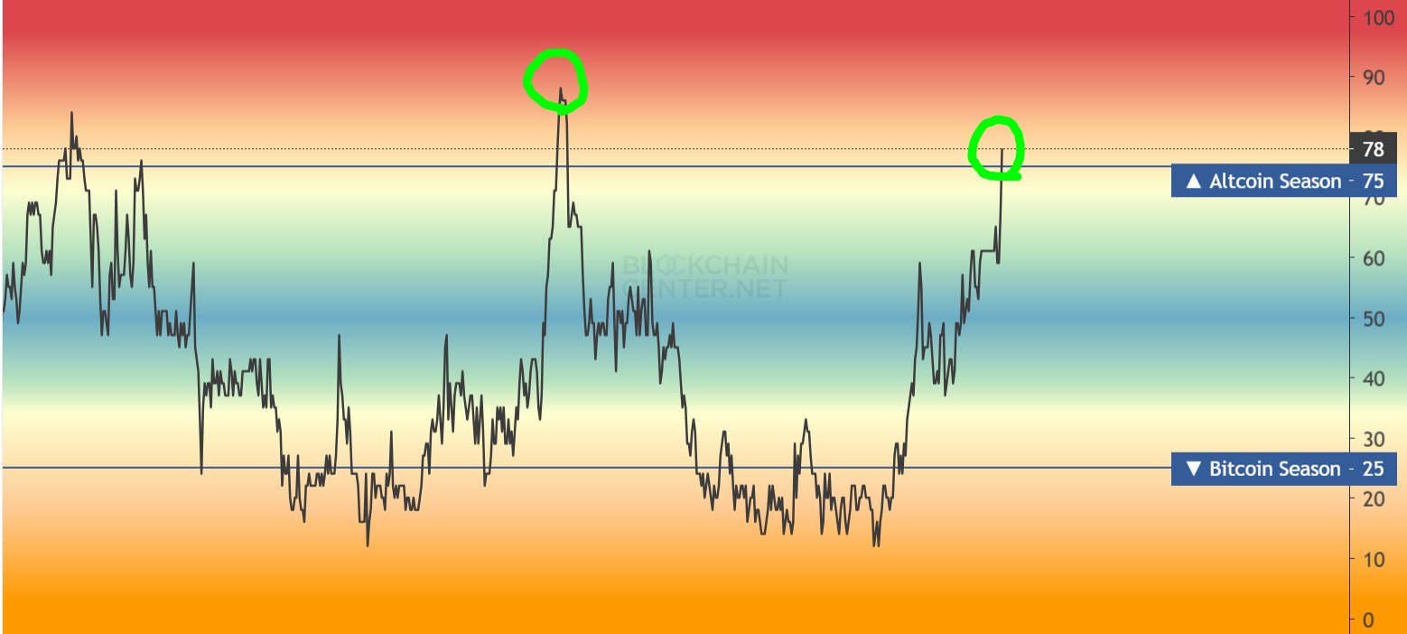 Que el Índice de altseason se sitúe en 76% indica que estamos oficialmente dentro de una “altseason” o “temporada de altcoins”, una fase en la que los capitales rotan hacia proyectos alternativos buscando mayores retornos que el propio Bitcoin.
