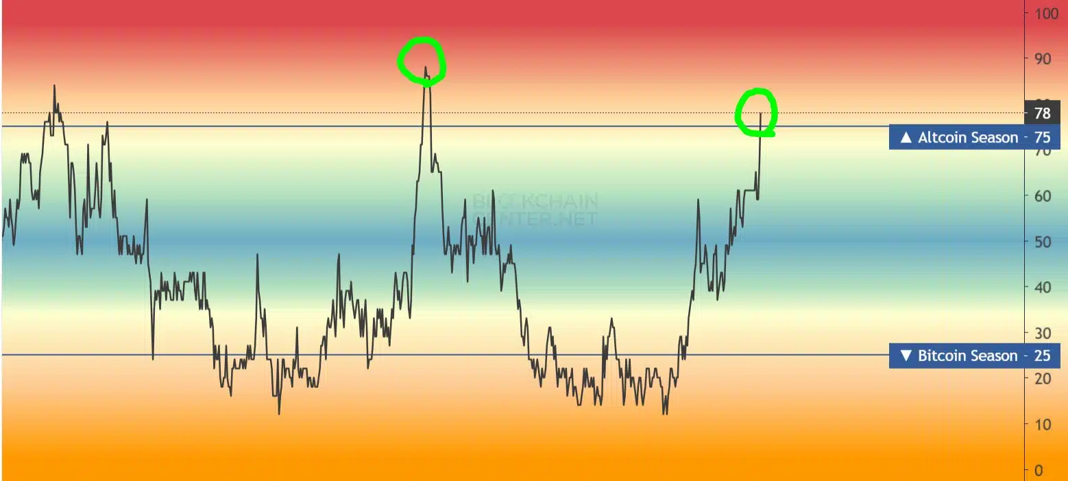 Que el Índice de altseason se sitúe en 76% indica que estamos oficialmente dentro de una “altseason” o “temporada de altcoins”, una fase en la que los capitales rotan hacia proyectos alternativos buscando mayores retornos que el propio Bitcoin.