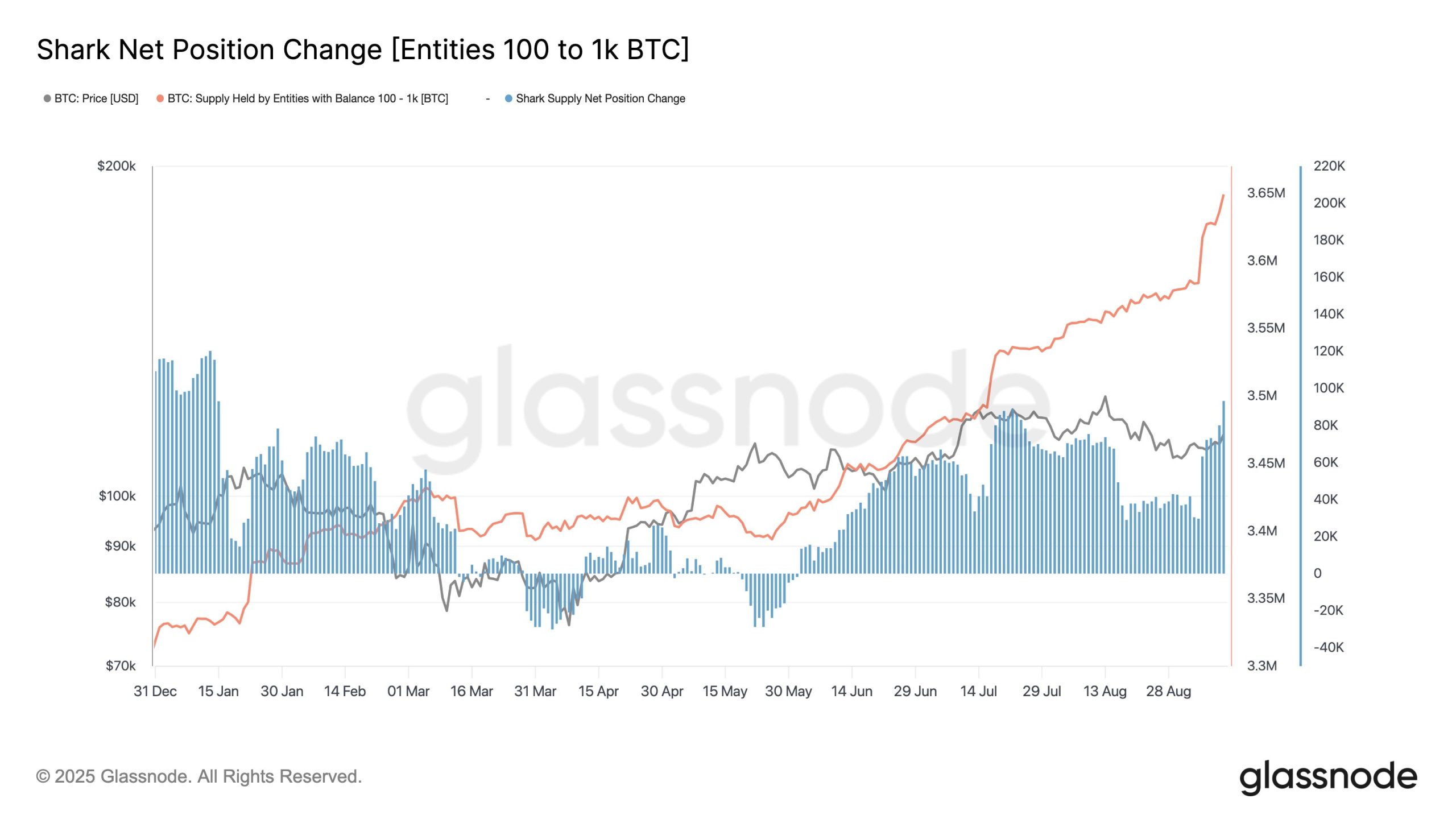 Los llamados sharks, aquellos que poseen entre 100 y 1.000 BTC, han alcanzado un récord histórico al acumular 3.65 millones de BTC, con un incremento neto de 93.000 BTC en los últimos 30 días.