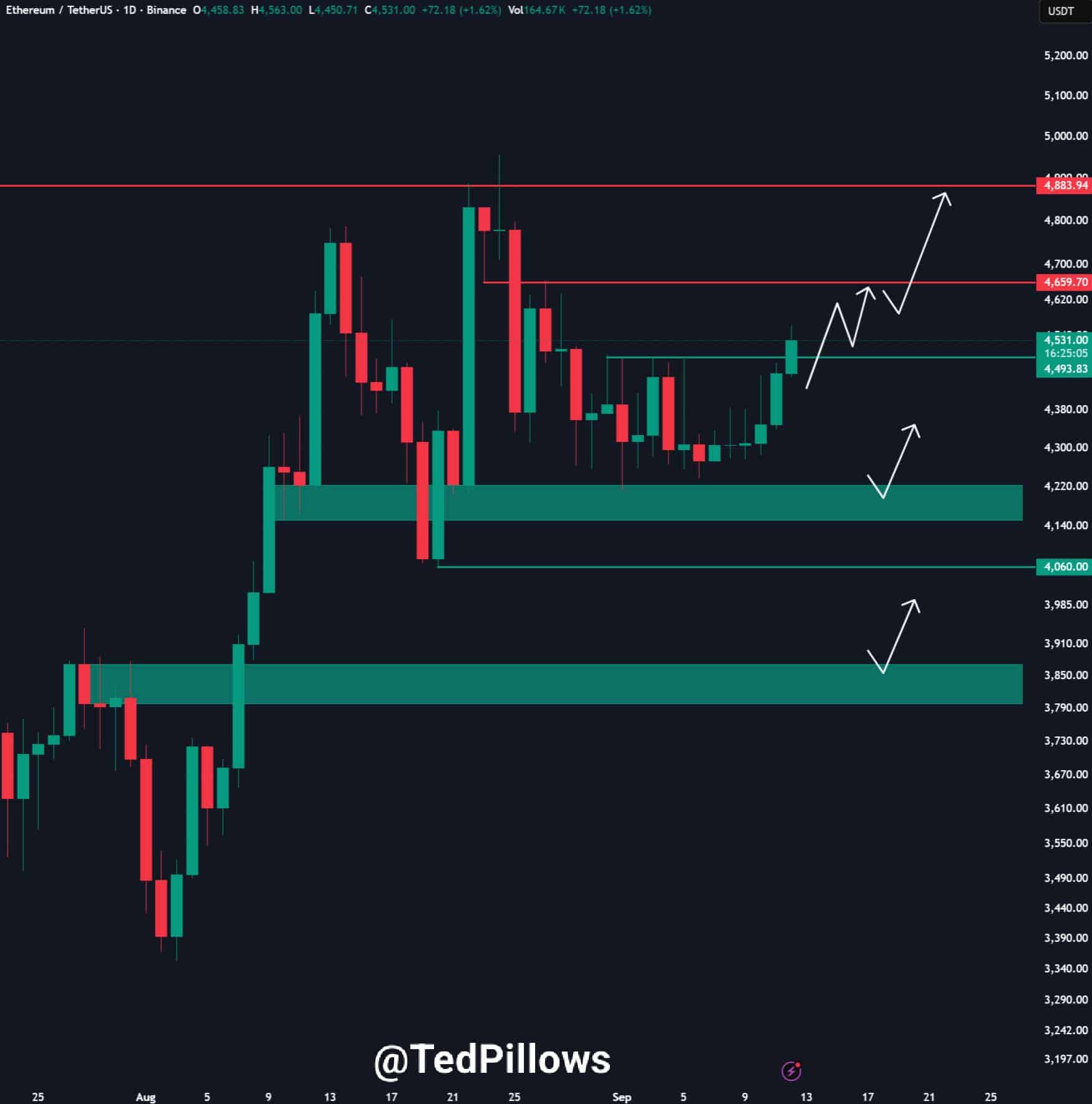 El reconocido trader Ted ha señalado que, si ETH no logra consolidar este precio, podría retestear la zona de los $4.000–$4.100, donde se ubican soportes relevantes.