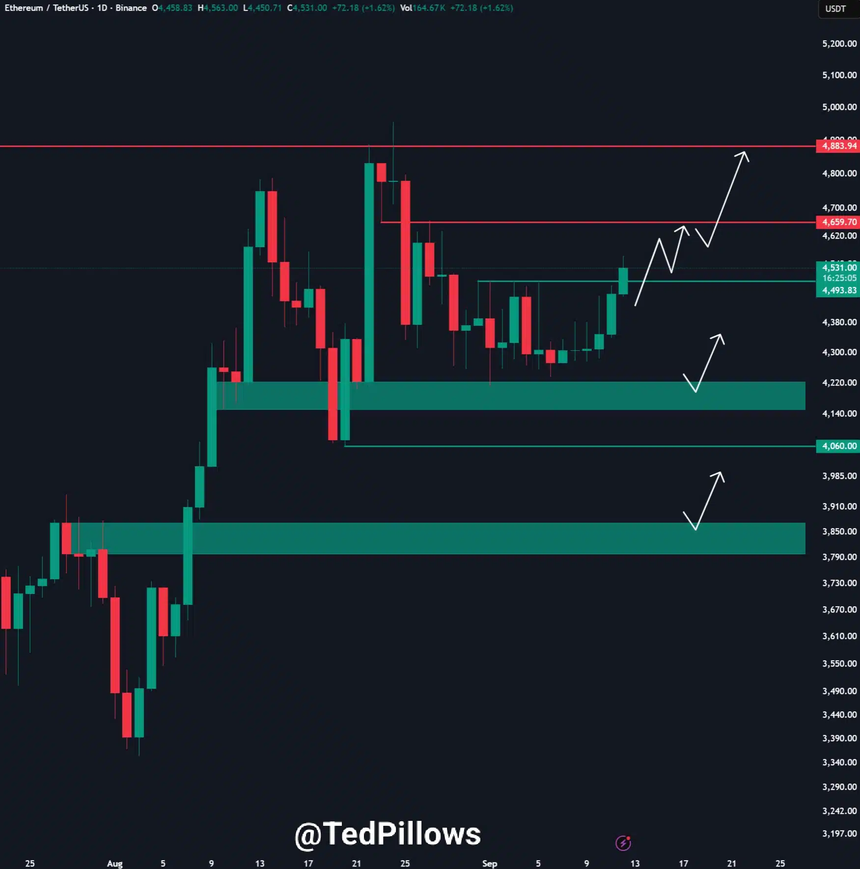 El reconocido trader Ted ha señalado que, si ETH no logra consolidar este precio, podría retestear la zona de los $4.000–$4.100, donde se ubican soportes relevantes.