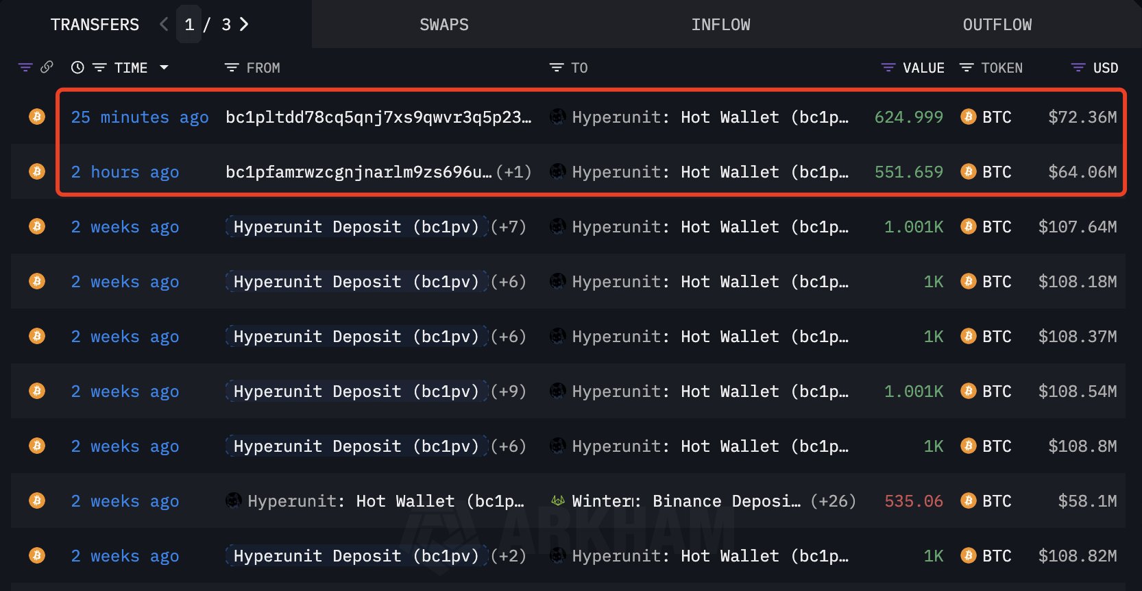 De acuerdo con datos de Lookonchain, la ballena utilizó dos carteras principales para enviar el capital hacia Hyperliquid