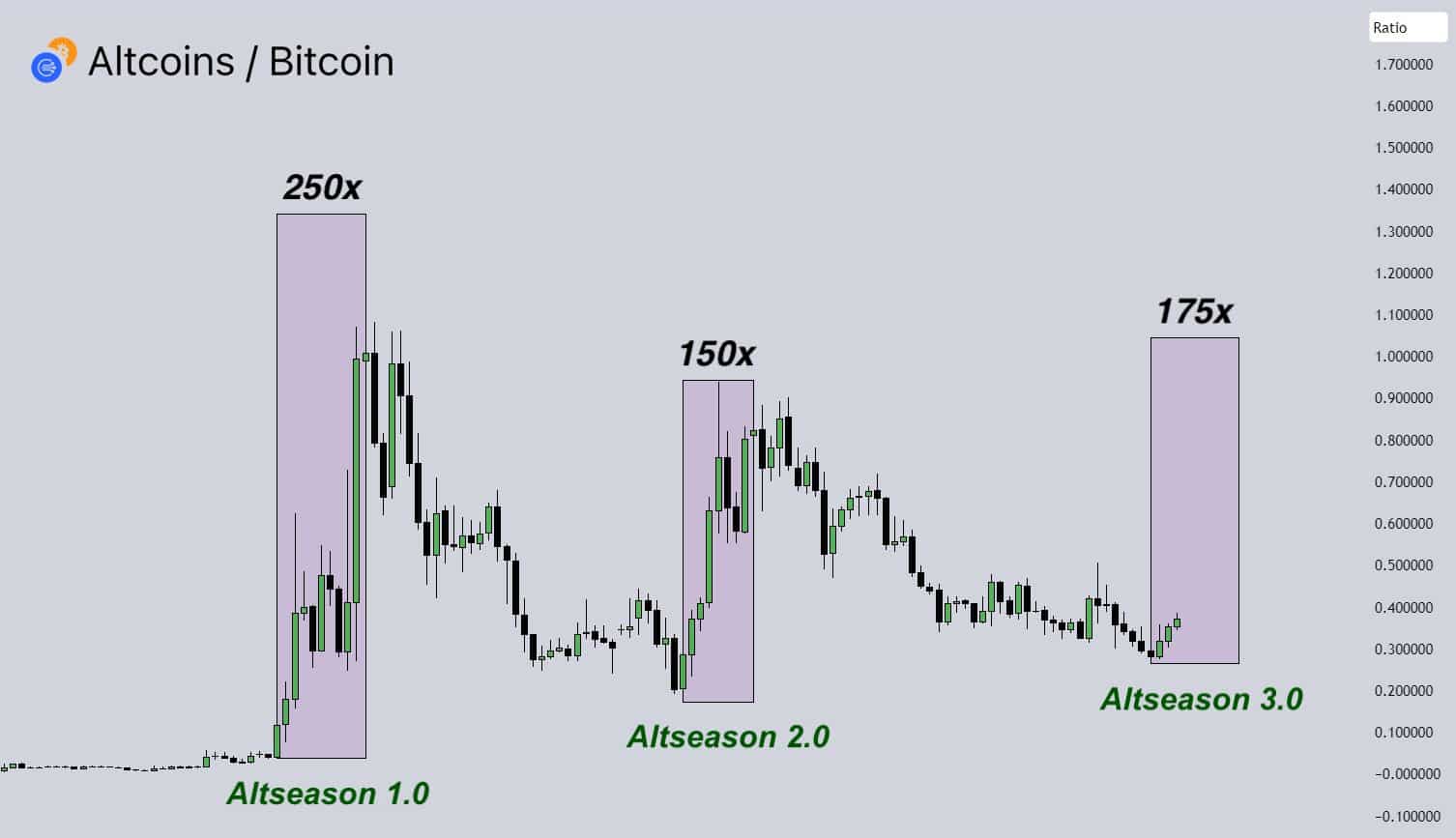 El analista cripto 0xNobler destacó que septiembre suele marcar el inicio de rallies importantes en altcoins. Según sus proyecciones, algunos tokens podrían multiplicarse hasta 175 veces en los próximos meses.